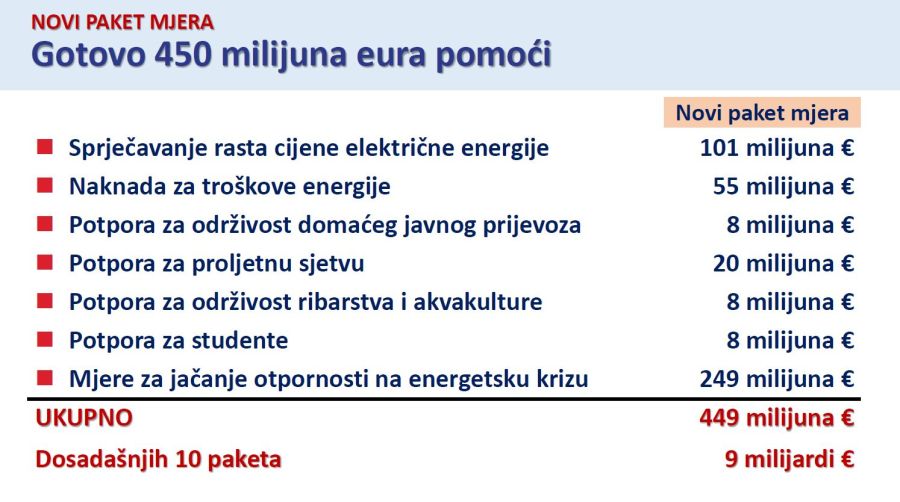 Vlada RH usvojila novi paket mjera pomoći važan za građane i gospodarstvo Varaždinske županije